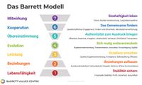 Barrett Values Modell
